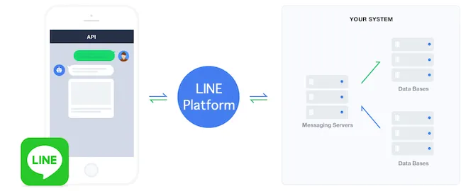 messaging api แชทบอท