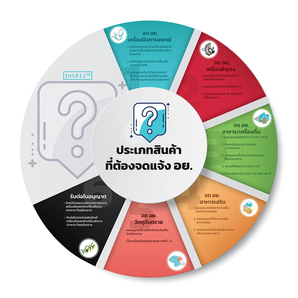 Thai FDA Health Product Categories Classification Diagram IntBizTH
