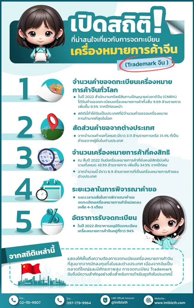 สถิติเกี่ยวกับการจดทะเบียนเครื่องหมายการค้าจีน (Trademark จีน) ที่น่าสนใจ